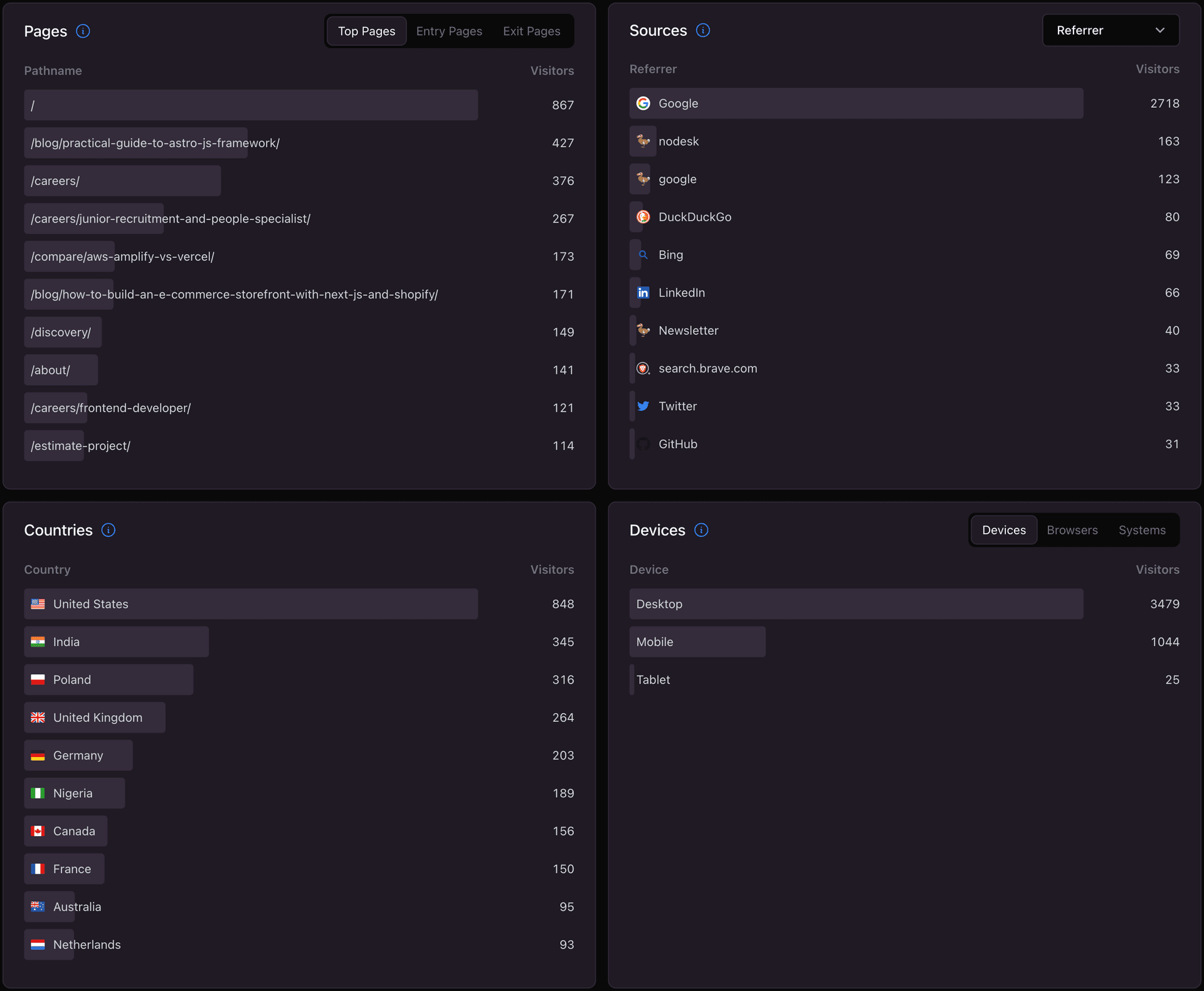 Analytics Panels