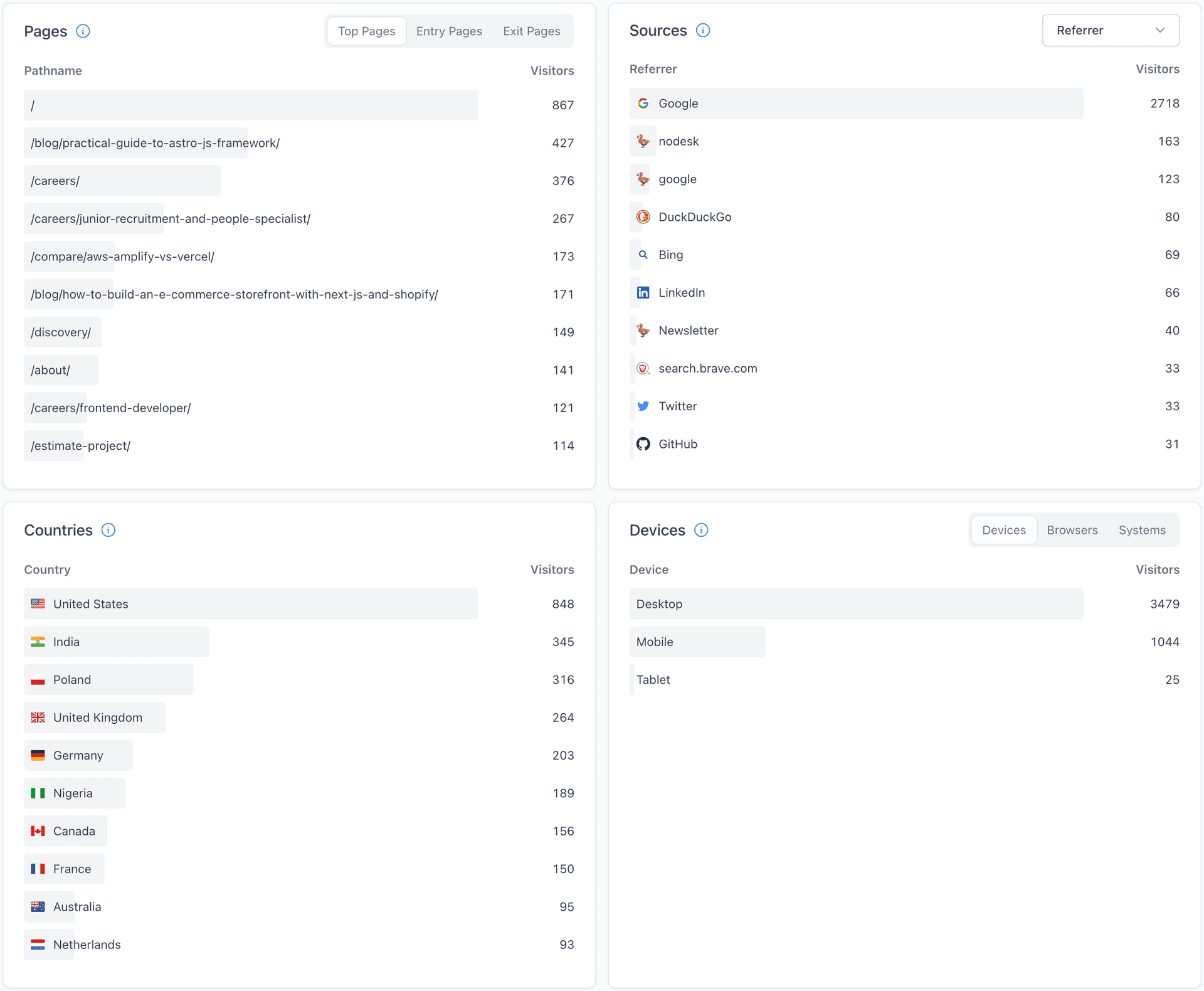 Analytics Panels